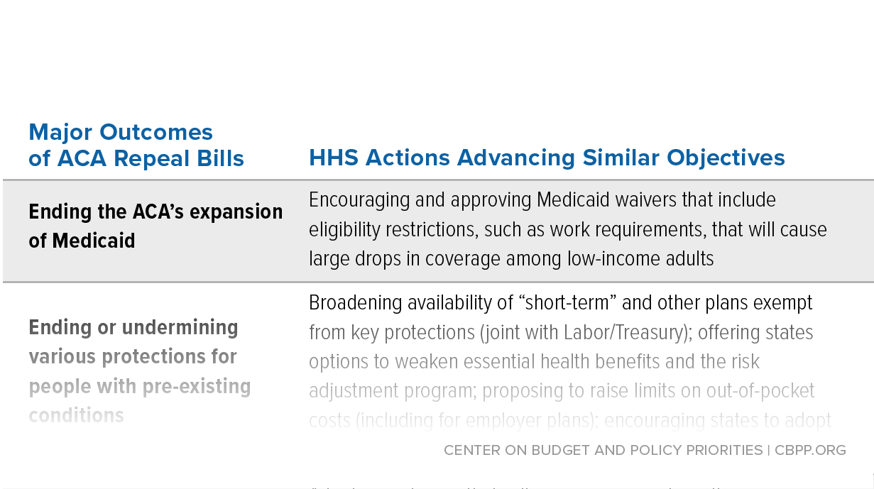 In Focus: Summary of HHS Actions Undermining the ACA