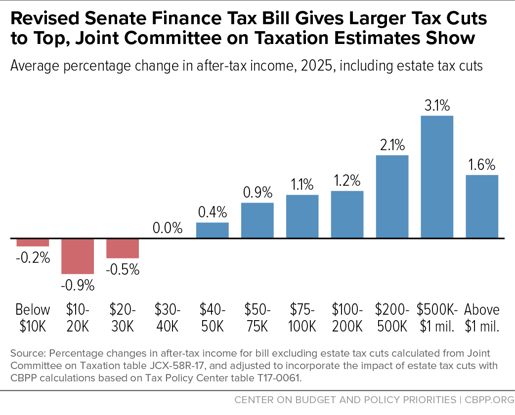 JCT: Revised Senate Finance Tax Bill Raises Taxes on Low- and Moderate-Income People, Gives Tax Cuts to the Top