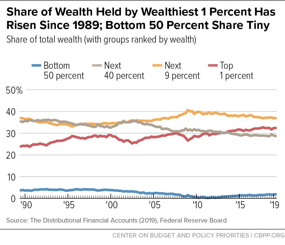 Share of Wealth Held by Wealthiest 1 Percent Has Risen Since 1989; Bottom 50 Percent Share Tiny