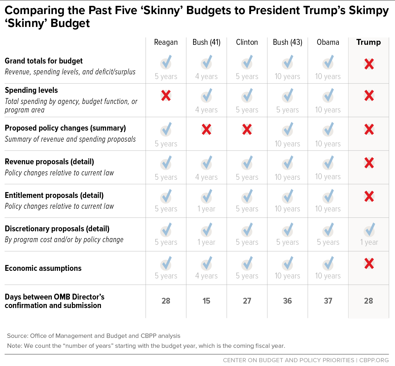 Comparing the Past Five 'Skinny' Budgets to President Trump's Skimpy Skinny Budget
