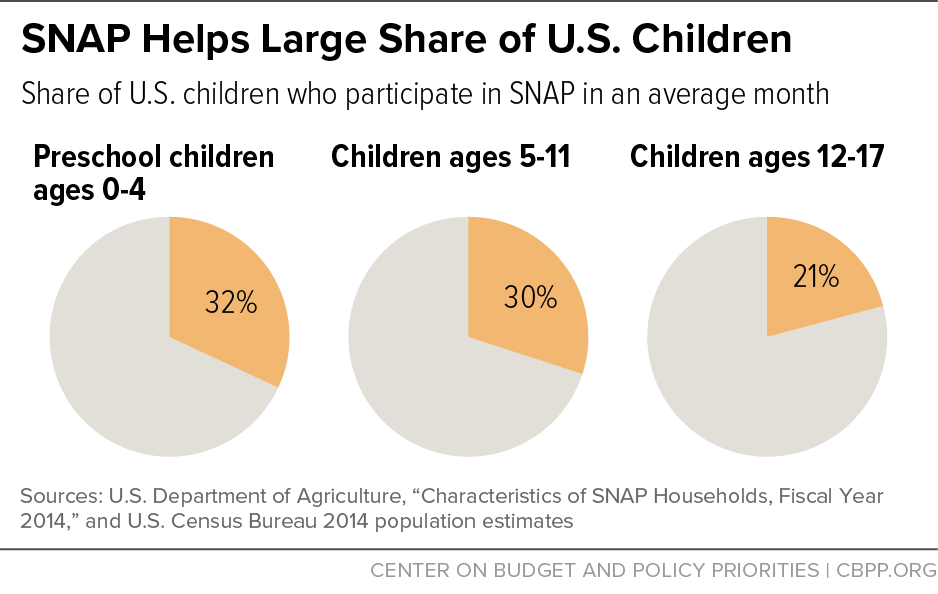 SNAP Helps Large Share of U.S. Children
