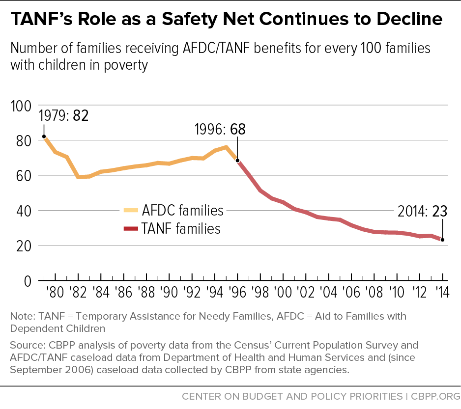 tanf-safety-net-decline.png