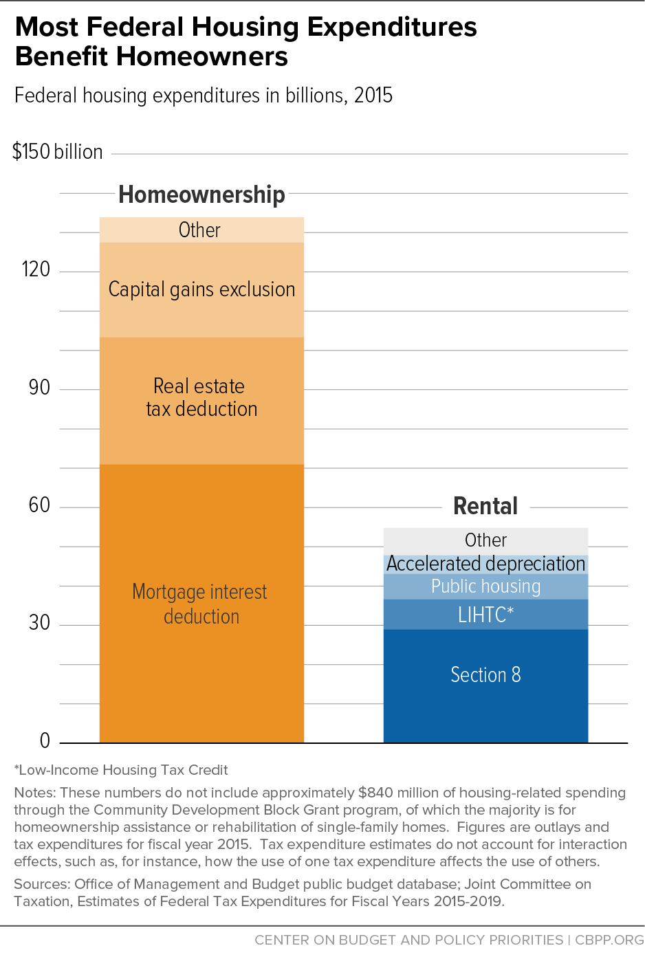 Most Federal Housing Expenditures Benefit Homeowners