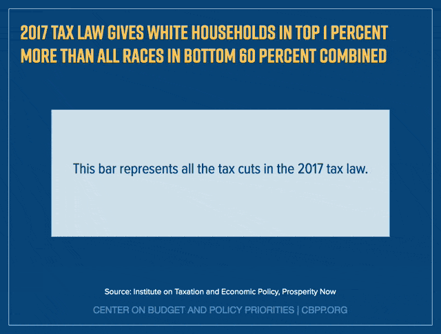 2017 Tax Law Gives White Households in Top 1% More Than All Races in Bottom 60% Combined