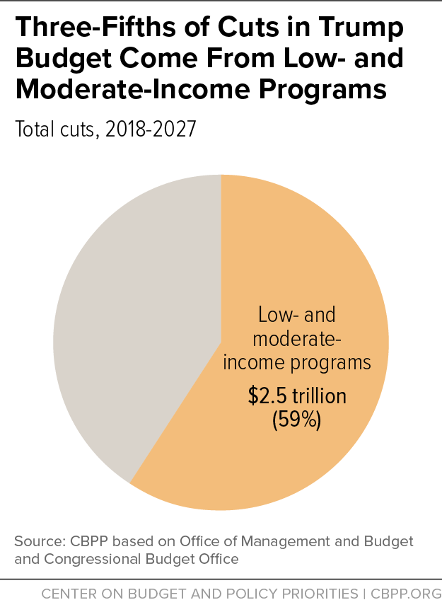 Three-Fifths of Cuts in Trump Budget Come in Low- and Moderate-Income Programs