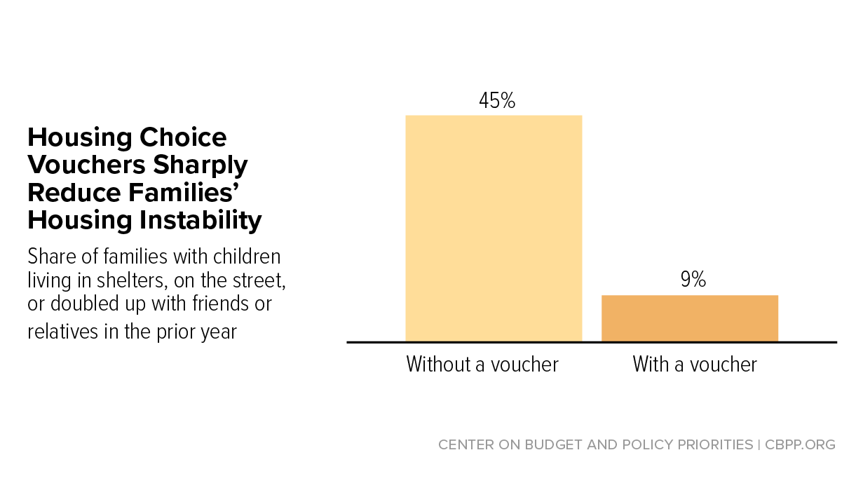 In Focus: Housing Choice Vouchers Sharply Reduce Families' Housing Instability