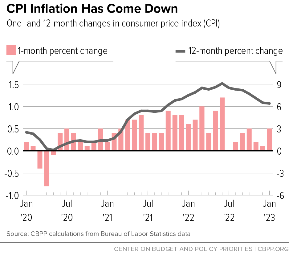 Inflation Is Coming Down