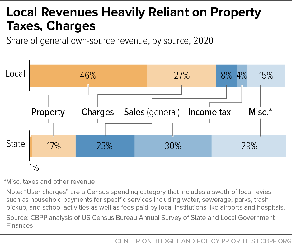 Local Revenues Heavily Reliant on Property Taxes, Charges