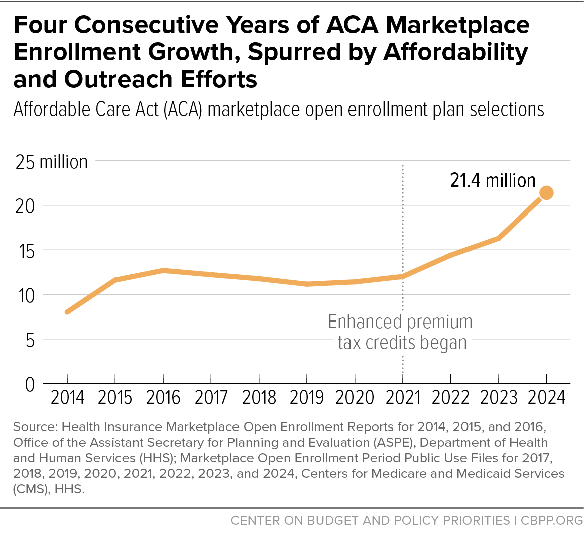 Four Consecutive Years of ACA Marketplace Enrollment Growth, Spurred by Affordability and Outreach Efforts