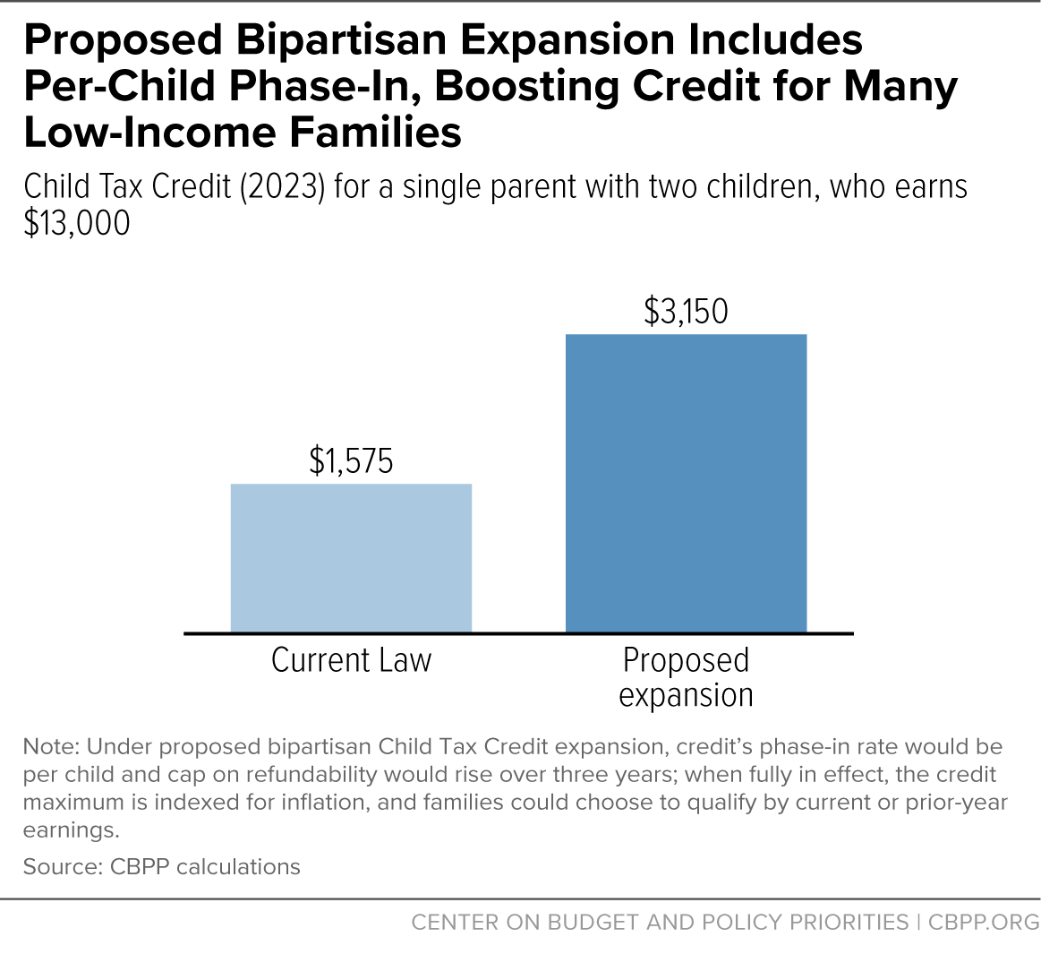Proposed Bipartisan Expansion Includes Per-Child Phase-In, Boosting Credit for Many Low-Income Families