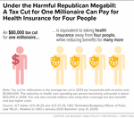 Under the Harmful Republican Megabill: A Tax Cut for One Millionaire Can Pay for Health Insurance for Four People