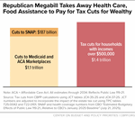 Republican Megabill Takes Away Health Care, Food Assistance to Pay for Tax Cuts for Wealthy