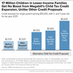 17 Million Children in Lower-Income Families Get No Boost from Megabill's Child Tax Credit Expansion, Unlike Other Credit Proposals