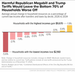 Harmful Republican Megabill and Trump Tariffs Would Leave the Bottom 70% of Households Worse Off