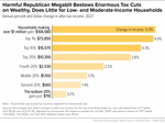 Harmful Republican Megabill Bestows Enormous Tax Cuts on Wealthy, Does Little for Low- and Moderate-Income Households