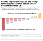 Harmful Republican Megabill and Trump Tariffs Would Leave the Bottom 70% of Households Worse Off