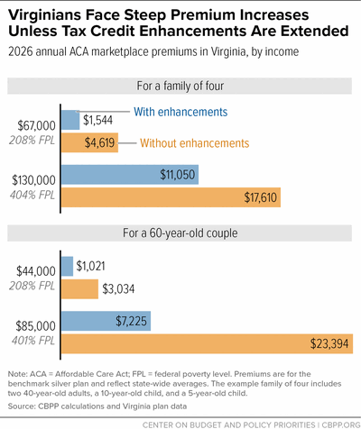 Virginians Face Steep Premium Increases Unless Tax Credit Enhancements Are Extended