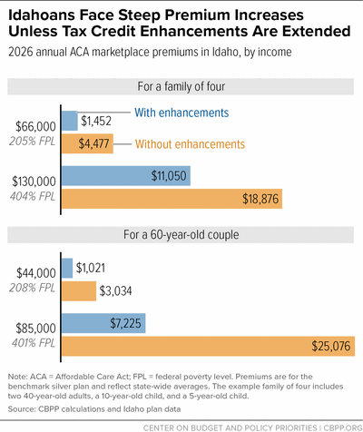 Idahoans Face Steep Premium Increases Unless Tax Credit Enhancements Are Extended