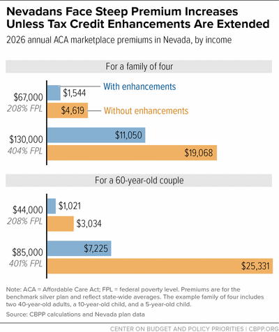 Nevadans Face Steep Premium Increases Unless Tax Credit Enhancements Are Extended