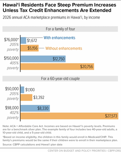 Hawai'i Residents Face Steep Premium Increases Unless Tax Credit Enhancements Are Extended