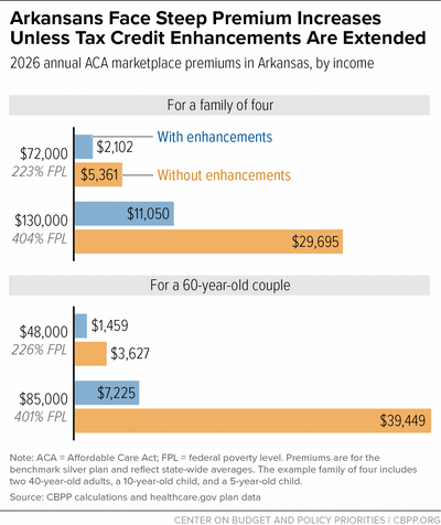 Arkansans Face Steep Premium Increases Unless Tax Credit Enhancements Are Extended