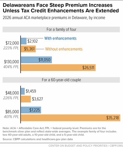 Delawareans Face Steep Premium Increases Unless Tax Credit Enhancements Are Extended
