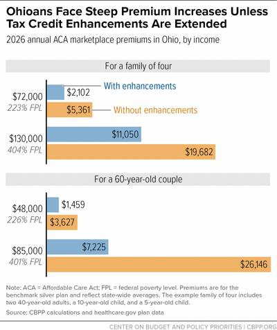 Ohioans Face Steep Premium Increases Unless Tax Credit Enhancements Are Extended