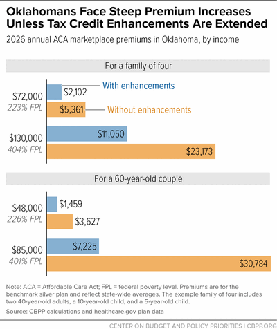 Oklahomans Face Steep Premium Increases Unless Tax Credit Enhancements Are Extended