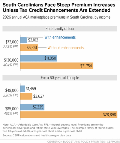 South Carolinians Face Steep Premium Increases Unless Tax Credit Enhancements Are Extended