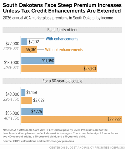 South Dakotans Face Steep Premium Increases Unless Tax Credit Enhancements Are Extended