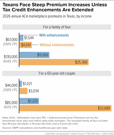 Texans Face Steep Premium Increases Unless Tax Credit Enhancements Are Extended