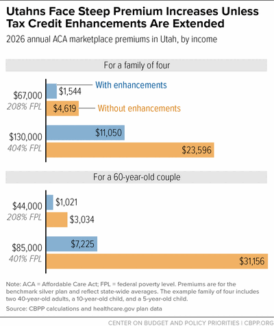 Utahns Face Steep Premium Increases Unless Tax Credit Enhancements Are Extended