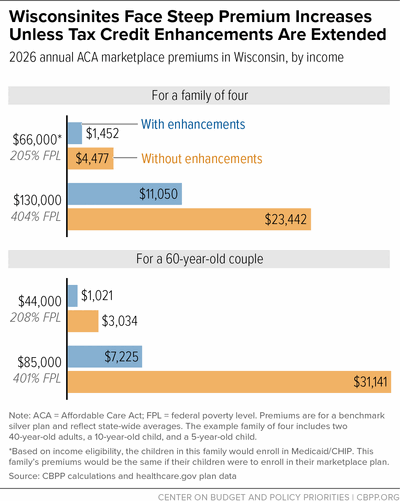 Wisconsinites Face Steep Premium Increases Unless Tax Credit Enhancements Are Extended