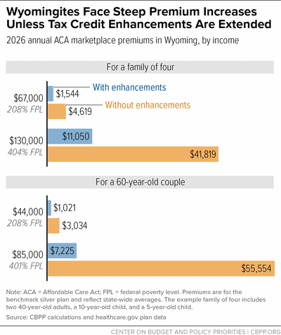 Wyomingites Face Steep Premium Increases Unless Tax Credit Enhancements Are Extended