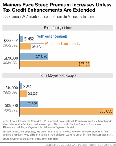 Mainers Face Steep Premium Increases Unless Tax Credit Enhancements Are Extended