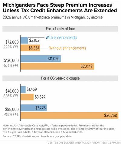 Michiganders Face Steep Premium Increases Unless Tax Credit Enhancements Are Extended