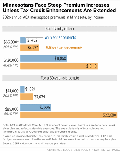 Minnesotans Face Steep Premium Increases Unless Tax Credit Enhancements Are Extended