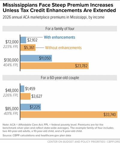 Mississippians Face Steep Premium Increases Unless Tax Credit Enhancements Are Extended