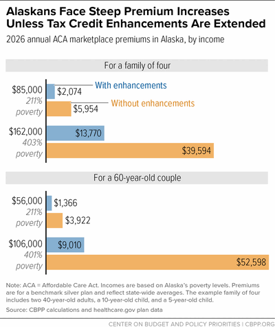 Alaskans Face Steep Premium Increases Unless Tax Credit Enhancements Are Extended