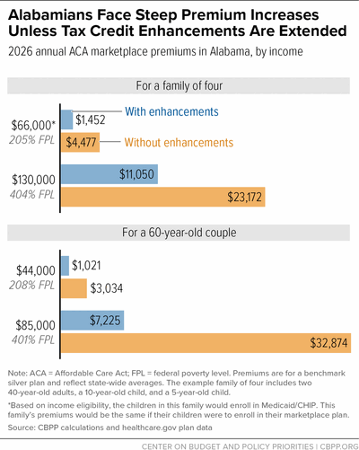 Alabamians Face Steep Premium Increases Unless Tax Credit Enhancements Are Extended