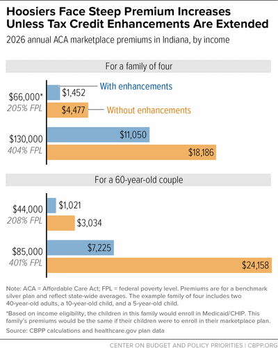 Hoosiers Face Steep Premium Increases Unless Tax Credit Enhancements Are Extended