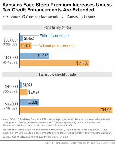 Kansans Face Steep Premium Increases Unless Tax Credit Enhancements Are Extended