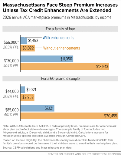 Massachusettsans Face Steep Premium Increases Unless Tax Credit Enhancements Are Extended