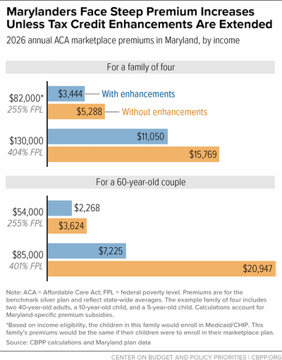 Marylanders Face Steep Premium Increases Unless Tax Credit Enhancements Are Extended