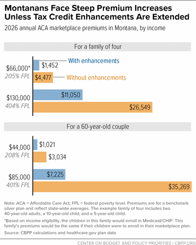 Montanans Face Steep Premium Increases Unless Tax Credit Enhancements Are Extended