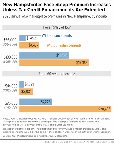 New Hampshirites Face Steep Premium Increases Unless Tax Credit Enhancements Are Extended
