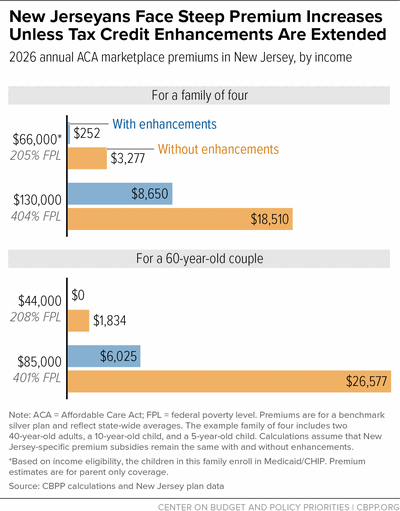 New Jerseyans Face Steep Premium Increases Unless Tax Credit Enhancements Are Extended