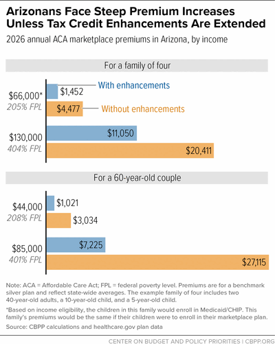 Arizonans Face Steep Premium Increases Unless Tax Credit Enhancements Are Extended