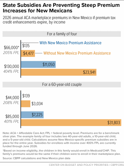State Subsidies Are Preventing Steep Premium Increases for New Mexicans