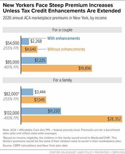 New Yorkers Face Steep Premium Increases Unless Tax Credit Enhancements Are Extended